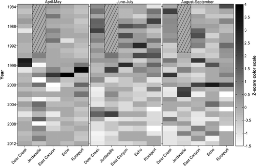 Figure 9 Z-scores of maximum estimated chlorophyll levels by season and reservoir.