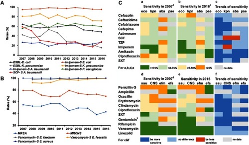 Figure 1 Trends of antibiotic susceptibility in FAHZU, 2007–2016.