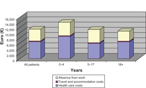 Figure 4 Direct and indirect costs per patient based on distribution by age.