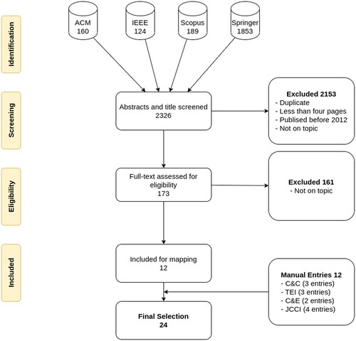 Figure 1. Flow diagram of the selection process based on the PRISMA Protocol.