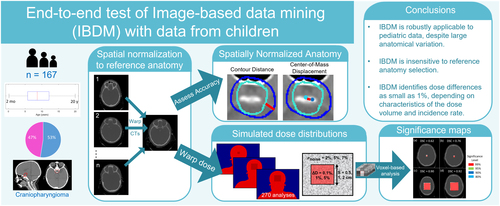 Figure 2. Graphical overview of the methods and major conclusions reported in the presentation. For the simulated dose distributions, σnoise is the magnitude of random noise, ΔD is the dose deviation, and S is the side length of the volume over which that dose difference exists. The significance maps show significant voxels overlaid on the test volume and DSC is the Dice Similarity Coefficient comparing the collection of significant voxels to the volume in which we introduced a dose deviation.