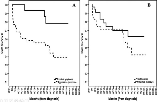 Figure 4. Overall survival curves according to (A) lymphoma groups (P-value = 0.005); (B) Rituximab exposure groups (P-value = 0.128).