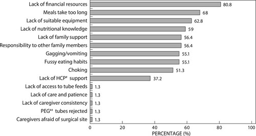 Figure 2: Challenges registered dietitians (n = 78) perceive caregivers face when supporting their children with cerebral palsy nutritionally.Note: # Health care professional; ## Percutaneous endoscopic gastrostomy