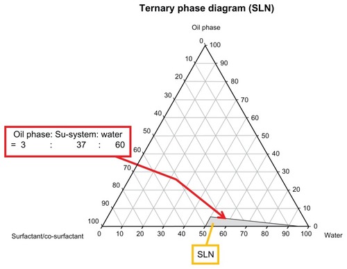 Figure 1 A representative ternary phase diagram of the microemulsion system that is capable of forming solid lipid nanoparticles (SLNs).