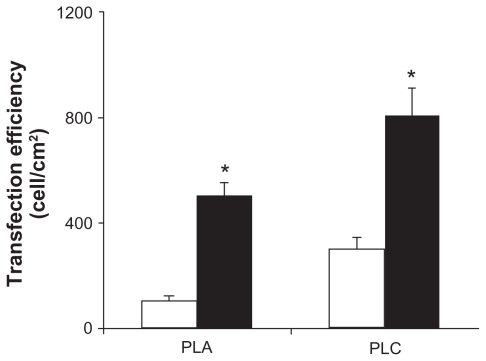 Figure 4 Comparison of the transfection efficiencies of poly-L-arginine (PLA)/DNA and PLA-coated liposomes (PCL)/DNA complexes in human cervical carcinoma cells with (□) 10% serum and (■) without serum in the transfection reagent.