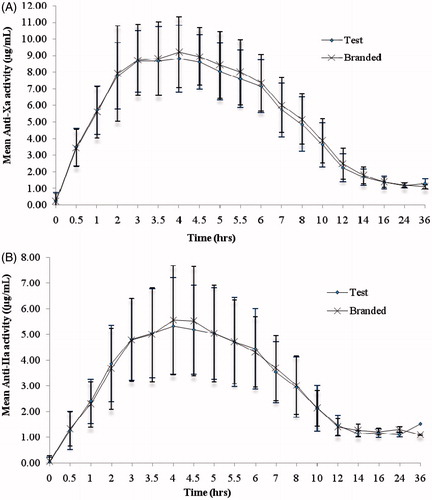 Figure 1. (A) anti-Xa activity and (B) anti-IIa activity vs time curve after single dose administration of test and branded product of dalteparin sodium.