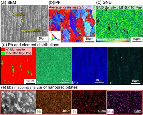 Figure 6. Microstructural characteristics of the 18Ni300 deposit: (a) SEM picture, (b) IPF colour map with GB (≥10°), (c) GND map, (d) Phase distribution picture and corresponding element distributions, (e) EDS mapping analysis of nanoprecipitates.