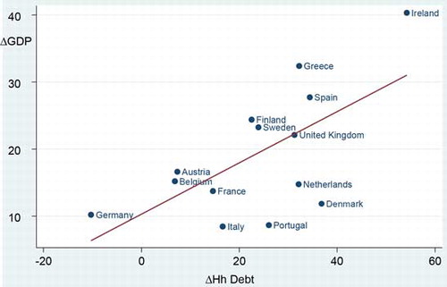 Figure 2 The Eurozone: The Increase in Household Debt Is Associated with an Increase in Real GDP (2000–2007)Sources: See sources for Table 1.Notes: The regression line is based on the following ordinary least squares (OLS) regression: Δ real GDP=12.47+0.25∗Δ Hh Debt+14.53 Ireland−dummy(7.22)∗∗∗(2.02)(2.54)∗∗R2=0.52;F=8.9∗∗;n=14.Δ real GDP = the percentage increase in real GDP (2000–2007); Δ Hh Debt = the increase in household debt as a percentage of GDP (during 2000–2007). The equation was estimated for eleven Eurozone countries (Austria, Belgium, Finland, France, Germany, Greece, Ireland, Italy, the Netherlands, Portugal, and Spain) plus Denmark, Sweden, and the UK. Robust t-values are reported in parentheses. *** and ** indicate statistical significance at the 1 percent and 5 percent levels, respectively. Without the dummy for Ireland, the regression result is:Δ real GDP=10.30+0.38 Δ Hh Debt(3.96)∗∗∗(2.99)∗∗ R2=0.41;F=9.0∗∗;n=14.