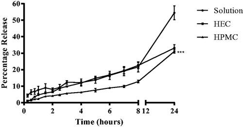 Figure 4. In-vitro percentage naringenin release profiles from aqueous gels. Naringenin release profiles from HEC and HPMC (3% w/v) aqueous gels with 1% w/v naringenin and naringenin solution over 24 hours. Data represent mean ± SD. n = 3 independent batches. ***indicates statistical comparison between the naringenin release of liposome formulations with a p ≤ 0.001.