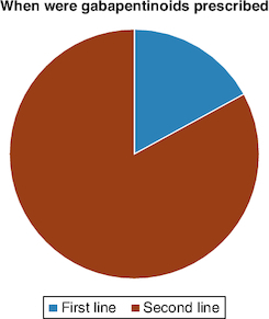 Figure 4. Pie-chart showing the percentage of surgeons prescribing gabapentinoids as a first and second line.