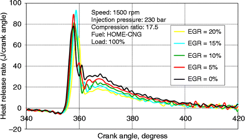 Figure 22 Rate of heat release versus crank angle for different EGR ratios at 100% load.