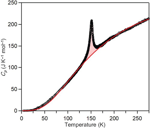 Figure 4. Molar heat capacity (Cp) of the sample as a function of temperature. A Debye model (red line) was fitted to the experimental data (circle).