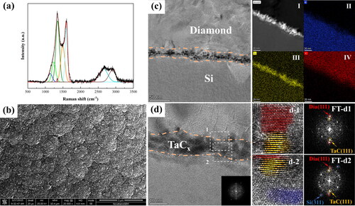 Figure 1. (a) Raman spectrum and (b) FESEM image of the as-deposited nanocrystalline diamond film; (c) low-magnification TEM image of the interface region; (I) the HAADF image; (II)-(IV) EDX mapping information of Si, Ta, and C, respectively. (d) High-magnification TEM image of the interface region, corresponding enlarged images and FT images of regions 1 and 2 in (b).