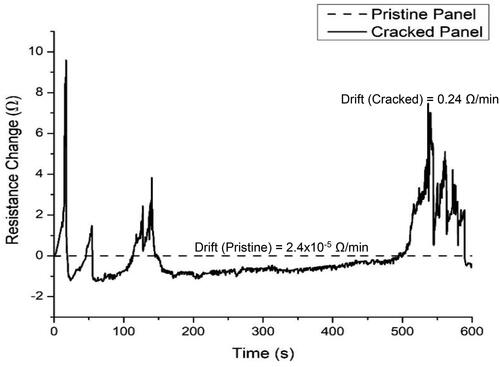 Figure 16. Comparison of passive sensory drift for pristine and damaged samples (dent depth = 0.15 mm).