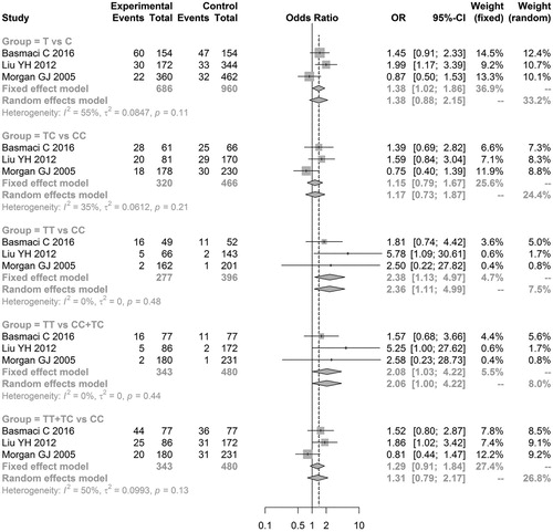 Figure 2. Meta-analysis of associations between genetic models of tumor necrosis factor alpha-857 C/T polymorphisms and multiple myeloma risk.