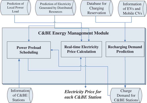 Figure 3. The proposed C&BE energy management module.