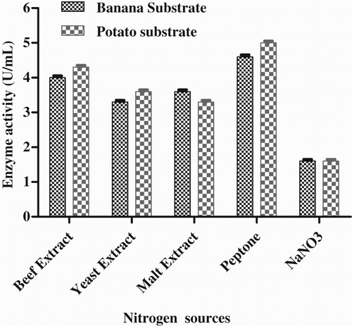 Figure 6. Effect of nitrogen sources on enzyme production by Pseudomonas sp. VITSDVM1.