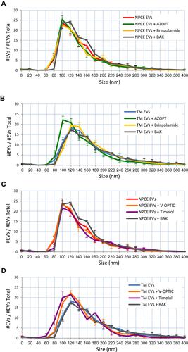 Figure 4 Size Distribution of NPCE/TM – Derived EVs Suspended in Various Solutions used for Glaucoma Treatment and their Main Preservative.