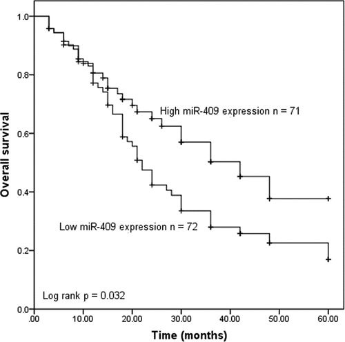 Figure 2. Kaplan-Meier survival curve in relation to the miR-409 expression level in patients with PC. (log-rank test P = 0.032)