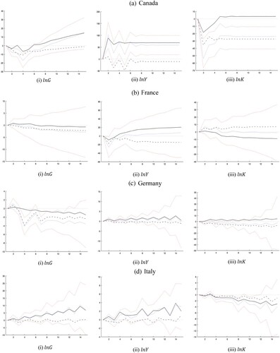 Figure 3. Dynamic multipliers with Display full size 1% s.d +ve shock; Display full size% s.d –ve shock; Display full size asymmetry and Display full size Confidence Interval for asymmetry.