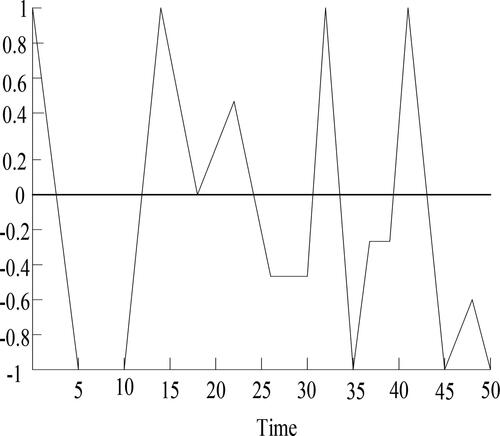 Figure 6. u=2,v=−1,f=1,t=50.Source: Authors' creations.