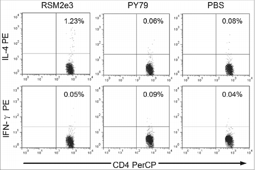 Figure 5. Detection of systemic cellular immune responses in mice immunized with RSM2e3 spores. M2e-specific T cell responses were tested by flow cytometric analysis in mouse splenocytes 17 weeks post-immunization. At least 10,000 CD3+/CD4+ lymphocytes were first gated, and frequencies of IFN-γ+ and IL-4+ cells were then analyzed and indicated as percentages of CD3+/CD4+ T cells. The graphs are presented as mean value of 5 independent experiments. Numbers in the upper right corner of each graph represent the frequencies of IFN-γ- or IL-4-producing CD4+ T cells. Wild-type PY79 and PBS are controls.