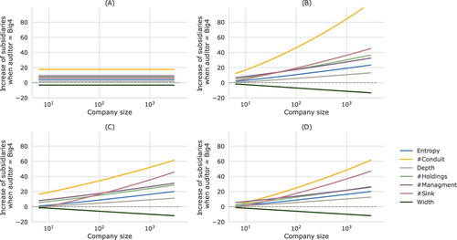 Figure 3. Proportional difference in levels of wealth defence-related features by auditor. (A) fixed effects model, (B) model with interaction term between company size and auditor, (C) random intercepts at the country level, (D) random slopes at the country level. The figures indicate the proportional difference between companies audited by the Big Four versus companies audited by any other accountancy firm in relation to the size of the company. As an example, if the yellow line crosses the point where the y-axis is at 20, this indicates that clients of the Big Four have a 20% larger use of conduit subsidiaries than other companies of the same size.