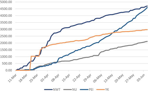 Figure 2. Tests administered per 100 k population, jurisdictions with <250 k pop.