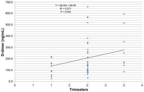 Figure 1 Relationship between trimesters and D-dimer values of the pregnant women.