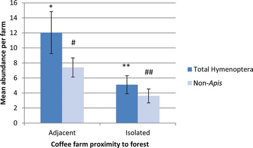 Figure 1. Mean number of total Hymenoptera and non-Apis Hymenoptera observed during dry (flowering) seasons for adjacent vs. isolated farms (n = 18, error bars are ±SE). Differences between adjacent and isolated for both groups were statistically significant (t = 2.28, p = .03 for total Hymenoptera; t = 2.40, p = .02 for non-Apis). Different number of asterisks/pound signs denotes significant difference.