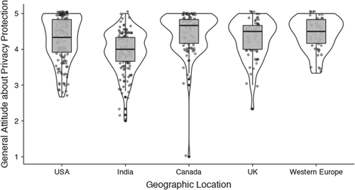 Figure 2. Violin plots of attitudes about general privacy protection across our five geographic locations. Higher scores indicate greater agreement with the need for privacy protection. The only significant difference is that the participants from India had significantly lower attitudes about privacy protection (all p-values <.002) than people from other areas