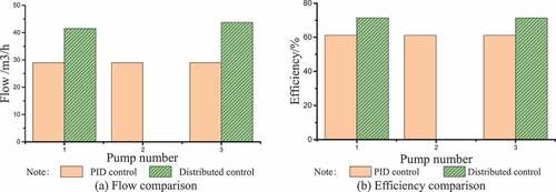 Figure 19. Comparison before and after pump optimal control at 17:00.