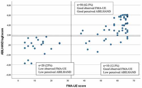 Figure 4. Scatterplot of observed function assessed by FMA-UE (Fugl-Meyer Assessment for Upper Extremity (score range 0 to 66, cutoff score 32) and perceived manual ability assessed by ABILHAND logit scale (measurement range of approx. 10 logits, cutoff score 1.78) (n = 80).
