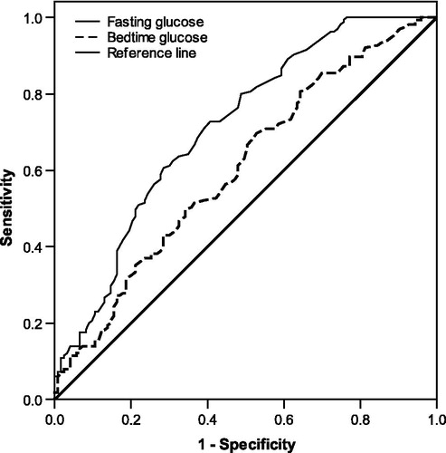 Figure 2. Area under the ROC curve for fasting glucose or bedtime glucose predicting nocturnal hypoglycemia. Using the area under receiver operating characteristic (ROC) curve, fasting glucose but not bedtime glucose, was a predictor of nocturnal hypoglycemia, with an area under the ROC curve (AUC) of 0.714 (95%CI: 0.653 ∼ 0.774, p < 0.001) and 0.604 (95%CI: 0.538∼0.670, p = 0.002).