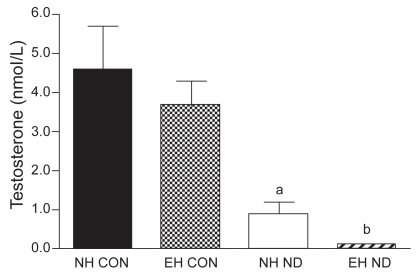 Figure 1 Serum testosterone concentration.a p < 0.05 vs NH CON group.b p < 0.05 vs EH CON group.