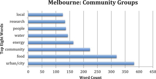 Figure 8. Top eight word counts for community group discourse in Melbourne.