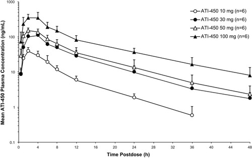 Figure 1 Mean (SD) plasma concentration–time profiles of ATI-450 after a single dose under fasted conditions, semi-log scale. Hour 0 is the pre-dose value.