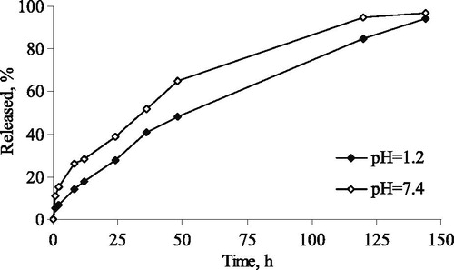 Figure 5. In vitro release of CAPE from the developed PEO-b-PCL-b-PEO micelles in acid (pH =1.2) and phosphate buffer (pH =7.4).