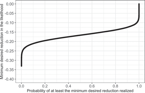 Fig. 2 Minimum desired reduction in the likelihood of local conflict continuation and the probability that peacekeeper deployment realizes such an effect. Baseline likelihood of local conflict continuation: 85%.