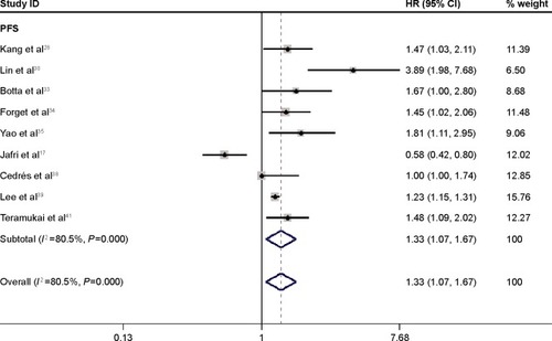 Figure 3 Meta-analysis of the association between NLR and PFS of lung cancer. Results are presented as individual and pooled hazard ratio (HR), and 95% confidence interval (CI).