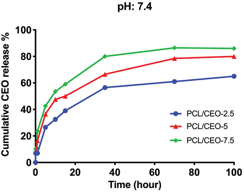 Figure 4. Cumulative release of Calophyllum inophyllum oil (CIO) from poly(ε-caprolactone) (PCL)/CIO fiber mats.