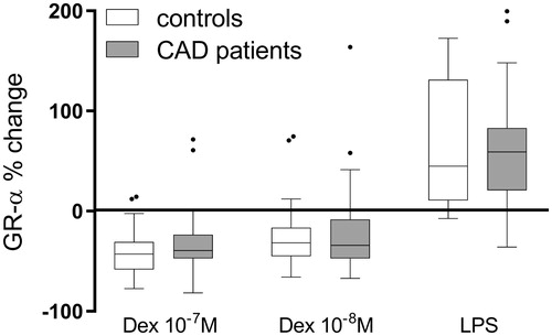 Figure 2. The effect of dexamethasone (Dex) at 10−8 M (29 controls and 54 CAD patients) or 10−7 M (30 controls and 54 CAD patients) or LPS 100 ng/mL (28 controls and 52 CAD patients) on GR-α gene expression in PBMCs, isolated and thereafter cultured for 19 h. Results are given as percentage change of GR-α mRNA levels, calculated as 2−ΔΔ CT, in cells cultured in medium only. Incubation with dexamethasone at both concentrations (10−7 M and 10−8 M) resulted in significant reductions of GR-α mRNA in both patients and controls, all p < .001, whereas incubation with LPS resulted in significantly higher levels of GR-α mRNA in both groups, both p < .001. There were no significant differences in the response to Dex or LPS between patients and controls. Boxes represent median values and bars inter-quartile ranges.