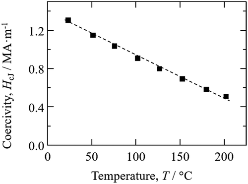 Figure 16. Coercivity versus temperature of Zn-bonded Sm-Fe-N magnets exhibiting high (BH)max [Citation84]. Reproduced from [Citation84] with the permission of the Magnetic Society of Japan