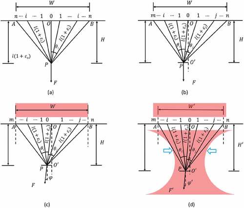 Figure 2. Symmetric and asymmetric spinning triangles: (a) ideal symmetric case (b) asymmetric case with vertical spinning tension (c) asymmetric case with offset spinning tension (d) asymmetric case with the effect of groove cylinder.