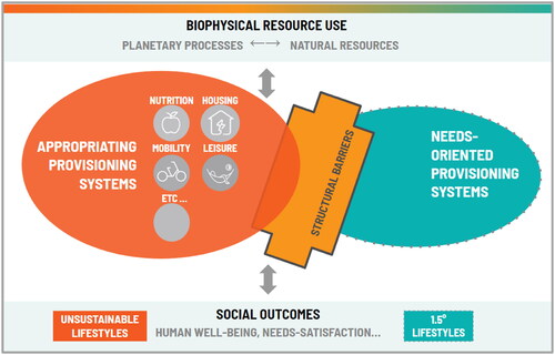 Figure 1. Provisioning systems: translators of resources into needs-satisfaction (Adapted from Fanning, O’Neill, and Büchs Citation2020).