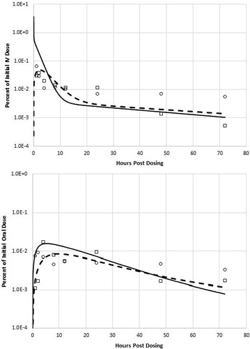 Figure 5. BaP model prediction of intravenous (top) and oral (bottom) time-course data for BaP (solid line, circles) and 3-OH BaP (dashed line, boxes) after a single bolus dose of 40 μmol/kg to male Sprague-Dawley rats. Data from Moreau and Bouchard (Citation2015).
