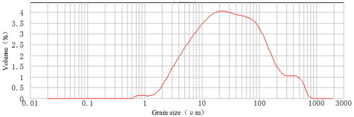 FIGURE 6. Malvern curve of sample #1 in Ridi Gully.