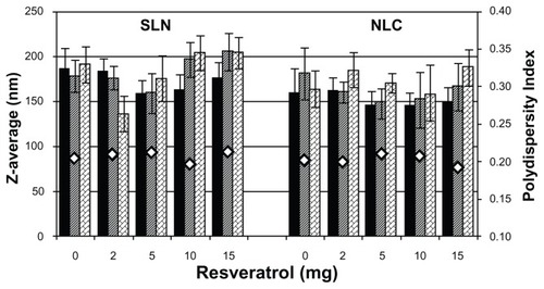Figure 2 Effect of time of storage (at 25°C) on particle size of solid lipid nanoparticles (SLNs) and nanostructured lipid carriers (NLCs) at different concentrations of resveratrol.Notes: Z-average after 1 week (■), 1 month (▨), 2 months (Display full size), and polydispersity index (⋄). All data represent the mean ± standard deviation (n = 3). No statistically significant differences were observed over the time for any resveratrol concentration and type of lipid nanoparticle (P > 0.05).