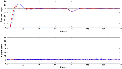 Figure 18. Closed loop response in presence of measurement noise for G4: Proposed method (red solid line), Wang et al. (Citation2016) method (blue dotted line).