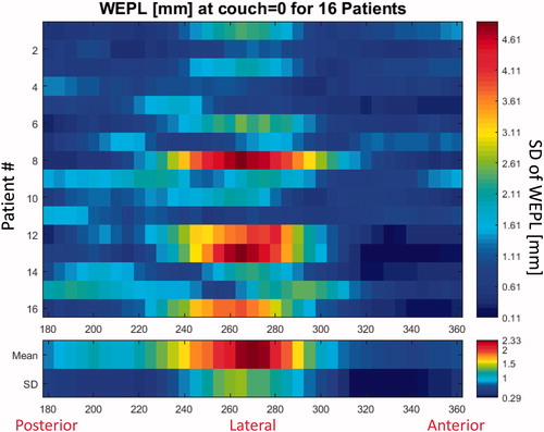 Figure 1. Standard deviation of WEPL over the difference of all rCTs to the pCT for each mean over BEV ray path (to the right section of the lymph nodes) map in every 5° in a semicircle on the axial plane (couch =0°) on the right side of the patients. The upper plot is all the individual patients numbered 1->16; the lower plot is the mean and standard deviation across all the patients for each angle.